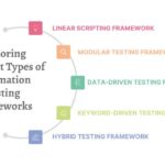 Exploring Different Types of Automation Testing Frameworks